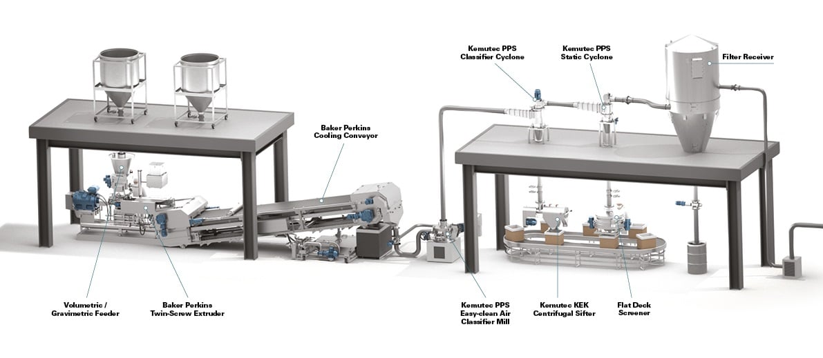 Powder Coating Processing Systems